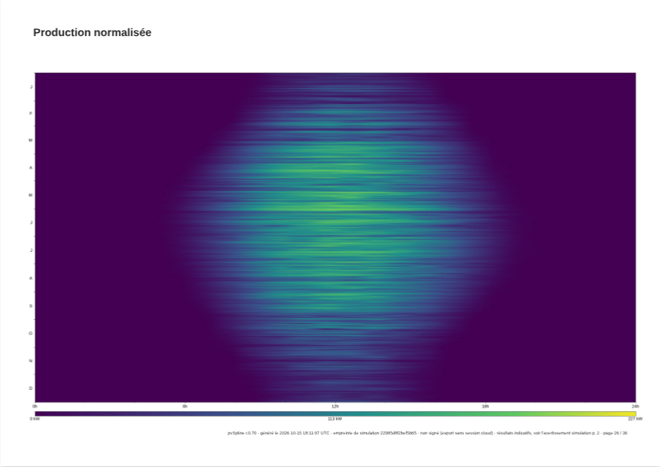 Une page du rapport portant une carte de couleurs rectangulaire, les mois de janvier à décembre le long du bord gauche et les heures de 0h à 24h en bas : violet foncé la nuit, une bande de cellules bleues et vertes autour de midi, plus large en été et plus étroite en hiver, et une échelle de couleurs de 0 kW à 227 kW en dessous.