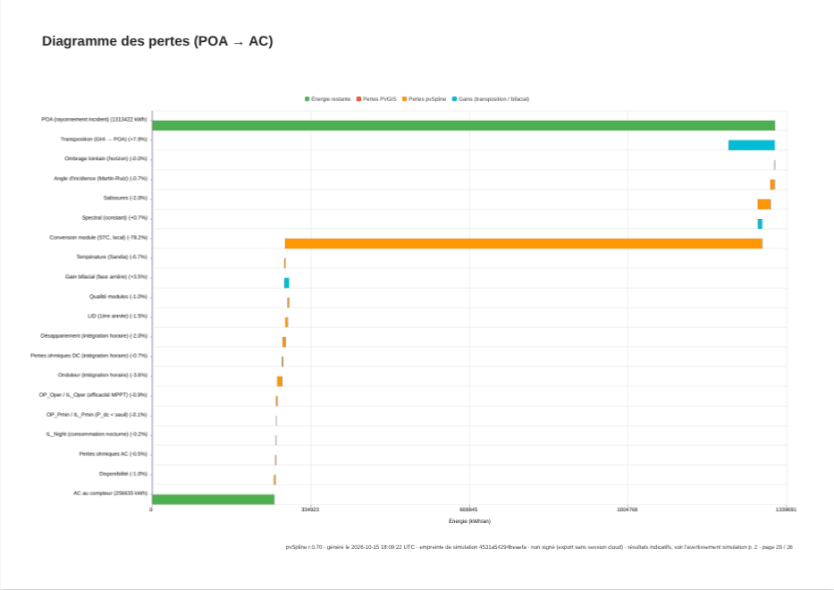 Une page du rapport portant un graphique en cascade horizontal : une longue barre verte pour le rayonnement dans le plan des modules en haut, puis une ligne par étape de perte ou de gain, chacune ne dessinant qu'une fine tranche orange ou bleue, la plus grande à la conversion module, jusqu'à une courte barre verte pour l'énergie au compteur.