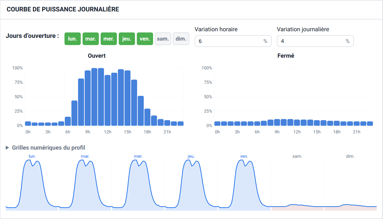 La carte Courbe de puissance journalière : en haut, une courbe d'aperçu de la semaine avec un bouton au-dessus de chaque jour, du lundi au vendredi enfoncés et le week-end fermé hachuré ; les champs de variation horaire et journalière ; deux histogrammes de 24 barres pour les jours ouverts et fermés, chacun titré avec ses jours ; et un panneau replié de grilles numériques du profil.