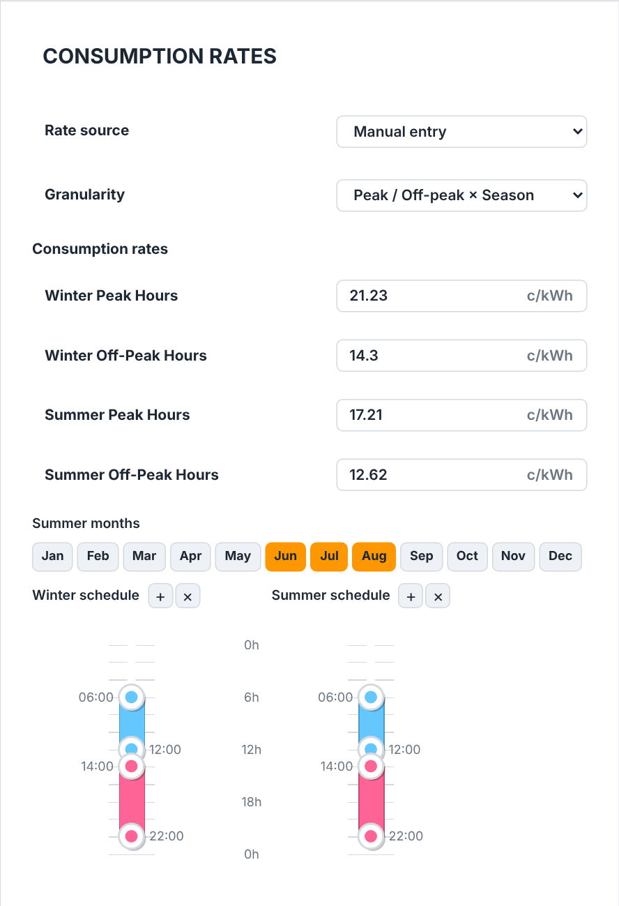 The Consumption rates card: Granularity set to Peak / Off-peak by season, four rates in €/kWh for winter and summer peak and off-peak hours, twelve month buttons with June to August highlighted as summer, and two vertical 24-hour timelines each holding a morning and an afternoon-to-evening peak window, under a Rate source selector set to Manual entry.